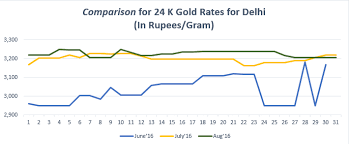 Https Www Bankbazaar Com Gold Rate Delhi Html Goldrate Gold Rate Gold Tips Gold