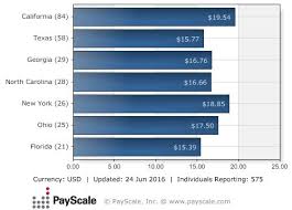 Average Salary Of Jobs In Healthcare