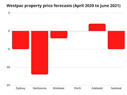 In sydney, prices fell by 0.9%, and have now fallen by 2.1% since april, while in melbourne prices fell 1.2% and are down 3.2% from april 2. Australia Property Market Forecast 2021 Value Predictions By City