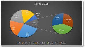 create a pie of pie chart in excel 2013