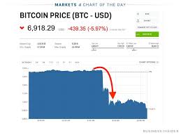 Bitcoin Drops Sharply And Suddenly And Now Cryptos Across