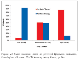 Audit Of Cardiovascular Risk Assessment And Lipid Management