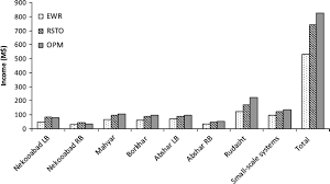 Maybe you would like to learn more about one of these? Real Time Model For Optimal Water Allocation In Irrigation Systems During Droughts Journal Of Irrigation And Drainage Engineering Vol 138 No 6