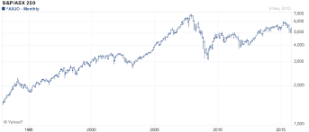 share snippets s p asx 200 going back 20 years