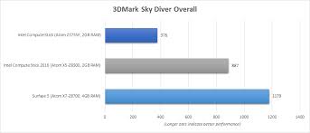 Intel Compute Stick 2016 Review Though Improved It Still