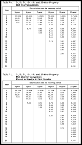 Macrs Depreciation Tables How To Calculate