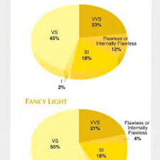 these two pie charts show the clarity grade distributions