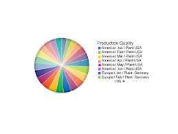 pie charts