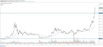 Operations on bitcoin provided by coinpaprika. Cena Bitcoina Prognozowana Nawet Na Milion Zlotych Co Wplywa Na Ciagly Wzrost Kryptowaluty