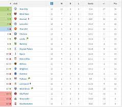The best performing team in the premier league is manchester. Premier League Table Since Christmas Soccer
