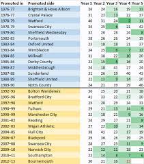 Promotion And Relegation Same As It Ever Was Football365