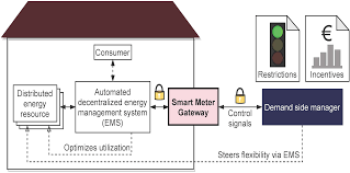 Be sure to edit each cover letter before sending it thoroughly. Applied Sciences Free Full Text State Of The Art Integration Of Decentralized Energy Management Systems Into The German Smart Meter Gateway Infrastructure