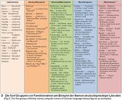 Those of higher social status often took surnames that are uncommon today; Http Heraldry Sca Org Kwhss 2019 Family Names And Bynames Pdf