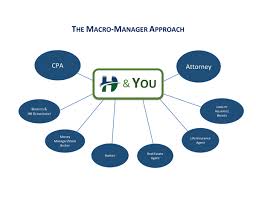 So you're looking for insurance coverage, huh? The Macro Manager Approach Hochheiser Deutsch Co