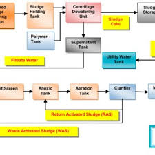 Sewage discharged direct to coastal waters. Pdf Desalination And Water Treatment Performance Assessment Of Centrifuge Dewatering Unit Using Multivariate Statistical Approach A Case Study Of A Centralized Sludge Treatment Facility Cstf In Malacca Malaysia Performance Assessment Of Centrifuge