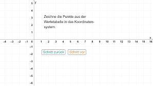 Lineare funktion man kann aber b auch berechnen. Lineare Funktion Anhand Einer Wertetabelle Lernen Mit Serlo