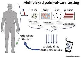 Multiplexed Point Of Care Testing Wikipedia