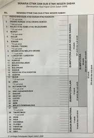 Sabahvfm siaran bajau pantai barat sabah. Senarai Etnik Di Sabah Cuma Mahu Penampang Bulletin Facebook