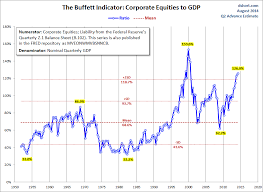 The Buffett Indicator Market Cap To Gdp Ratio Dshort Com