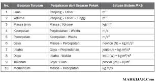 Pengertian Dan Contoh Besaran Pokok Dan Besaran Turunan Markijar Com