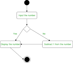 Unified Modeling Language Uml Activity Diagrams