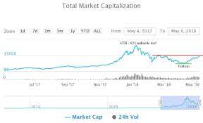If you go to coinmarketcap, then you will see the coins ranked in the descending order of their market cap. Crypto Market Analysis From Capitalization Perspective Steemit