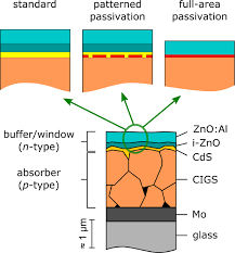 See full list on ases.org Ultra Thin Passivation Layers In Cu In Ga Se 2 Thin Film Solar Cells Full Area Passivated Front Contacts And Their Impact On Bulk Doping Scientific Reports