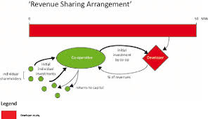 The income that a government or company receives regularly: A Revenue Sharing Arrangement Examples Of Revenue Sharing Arrangements Download Scientific Diagram