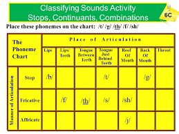 scs reading fundamentals consonant and vowel phonemes ppt