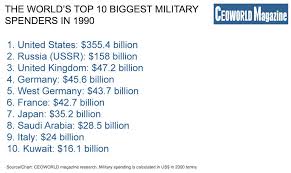 The Worlds Top 10 Biggest Military Spenders In 100 Years