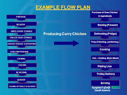 introducing a food management system for hospitals haccp