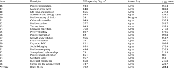 Questionnaires are beneficial for compiling information for reasons including building an email list, acquiring modern companies have a presence across a number of an online survey and questionnaire platforms. Descriptive Statistics For Online Gaming Positive Consequences Survey Download Table
