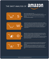 Swot Analysis Diagram Of Amazon Learn About The Strengths Weaknesses Opportunities And Threats O Swot Analysis Template Swot Analysis Examples Swot Analysis