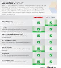 Microstrategy Vs Tableau Which Bi Software Wins In 2020