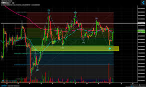 bitfinex chart published on coinigy com on august 21st