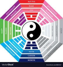 Feng Shui Bagua