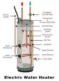 Maybe you would like to learn more about one of these? How To Turn A Gas Water Heater Into An Electric Water Heater So That I Won T Have To Buy One Quora