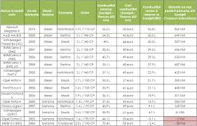 Discutie despre consum motorina antara din sectiunea antara. MuÈtiuc A Vedea Stimula Calculator Consum Diesel Tvlist Ro