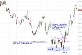 How Triple Tops Warn You A Stock S Going To Drop Chart Marketing Cryptocurrency
