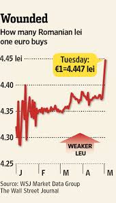Convert between the units (eur → ron) or see the conversion table. Romanian Currency Stumbles Wsj