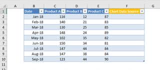 How To Create Dynamic Charts Linked To A Drop Down List In Excel