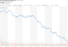 Dow Down 600 Points The Ashford Zone