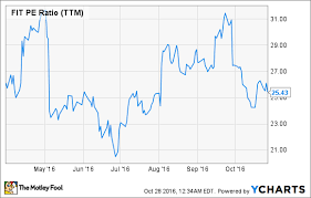 Fitbit Stock History And What Investors Might Expect Next