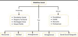 Mobilitas sosial positif/naik yaitu perubahan atau dampak yang akan lebih. Gambar Gambar Mobilitas Sosial Brainly Co Id