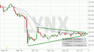 Bei der aktie des deutschen finanzdienstleisters grenke gebe es neue hoffnung. Lynx Grenke Aktie Steht Vor Grosserem Ausbruch 20 01 2021