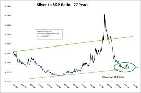 Silver To S P 500 Ratio Suggests Big Upside Ahead For Silver