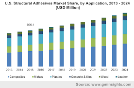 For listings in canada, the trademarks realtor®, realtors®, and the realtor® logo are controlled by the canadian real estate association (crea) and identify real estate professionals who are. Structural Adhesives Market Size Worth Over 7bn By 2024