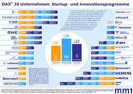Blue chips) ab, die am geregelten markt der frankfurter wertpapierbörse (fwb ®) notiert sind.die auswahl der komponenten folgt einem klaren regelbasierten ansatz und basiert auf diesen beiden parametern: Studie Dax 30 Startup Und Innovationsmonitor Update 2019 Aktuelle Publikationen Uber Uns Mm1
