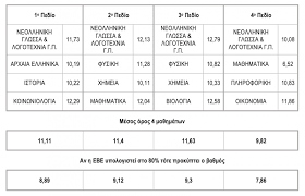 4 απθ 0227 αγρονομων και τοπογραφων μηχανικων (θεσσαλονικη) 1,05 απθ 0233 αρχιτεκτονων μηχανικων (θεσσαλονικη) ειδικών μαθημάτων1,00 συντελεστής ε.β.ε. Meleth Syriza Gia Elaxisth Bash Eisagwghs 6 Tmhmata De 8a Exoyn Ka8oloy Eisakteoys 50 Poleis 8a Xasoyn Foithtes139 Tmhmata 8a Exoyn Apwleies Foithtwn Esos Gr