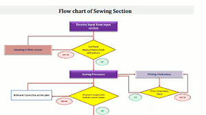 Sewing Flow Chart Youtube